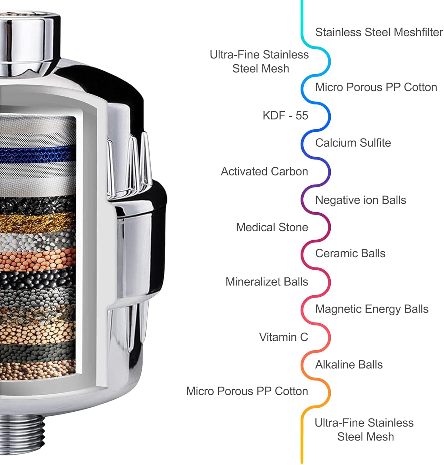 Diagram of Aqua Earth 20-stage shower filter replacement cartridge showing filtration layers including carbon, KDF, and Vitamin C